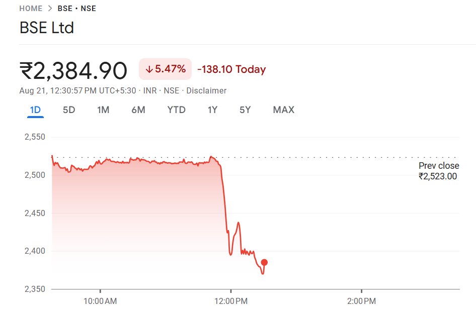 1big_bull's tweet image. Sharp fall in #BSE after #SEBI Chairman says there is a need to increase the tenure of equity derivatives; a consultation paper on this will be issued. 

BSE COULD SEE HIT OF 50-60% IN VOLUMES ON SEBI EXTENDING TENURE : ANALYSTS