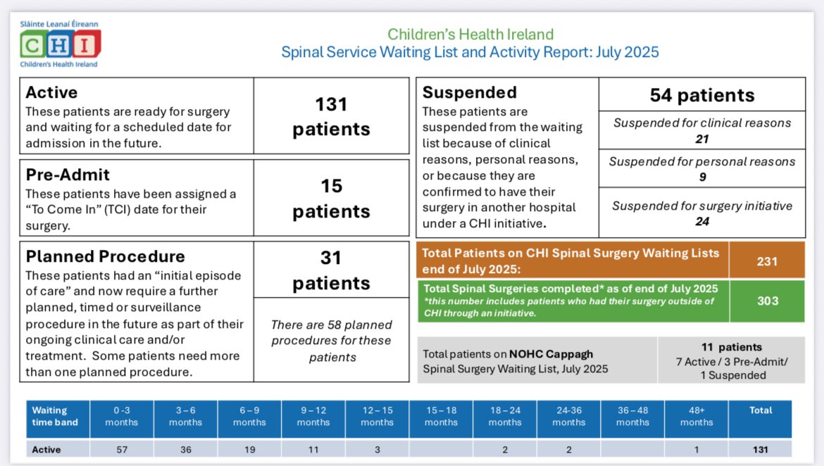 54 of 231 children on the <a href="/CHI_Ireland/">Children's Health Ireland</a> spinal list are ‘suspended’  - 23.4%, almost 1 in 4.

Of these, 21 are ‘clinical suspensions.’ By protocol, suspensions only apply to children with a To Come In (TCI) date. 

⁉️ Did these children actually have TCIs, or were they placed