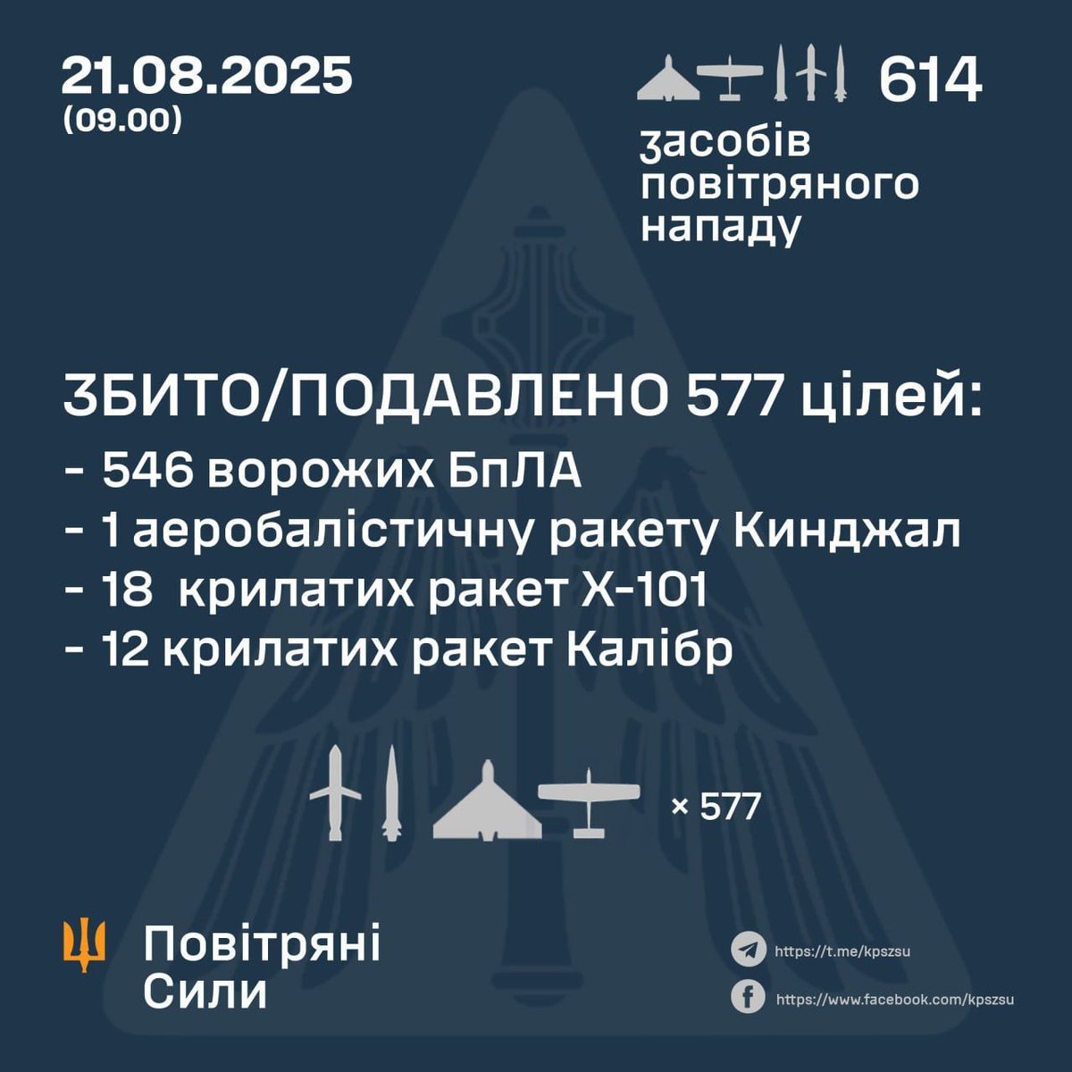 Julian Röpcke🇺🇦 (@julianroepcke) on Twitter photo #Analyse
614 Raketen, Marschflugkörper und Drohnen hat Russland in der vergangenen Nacht auf die Ukraine abgefeuert und damit massive Schäden im Westen des Landes verursacht.
➡️Das ist nicht nur ein weiterer Beleg dafür, dass all das, wofür Friedrich Merz, Mark Rutte und andere #Analyse
614 Raketen, Marschflugkörper und Drohnen hat Russland in der vergangenen Nacht auf die Ukraine abgefeuert und damit massive Schäden im Westen des Landes verursacht.
➡️Das ist nicht nur ein weiterer Beleg dafür, dass all das, wofür Friedrich Merz, Mark Rutte und andere