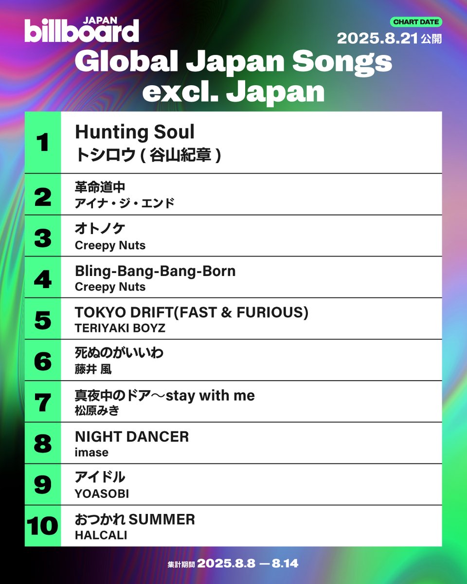 【今週のグローバル・ジャパン・ソングス“Global Japan Songs Excl. Japan”】
1位 トシロウ(谷山紀章)
2位 アイナ・ジ・エンド
3位 Creepy Nuts
4位 Creepy Nuts
5位 TERIYAKI BOYZ
6位 藤井 風
7位 松原みき
8位 imase
9位 YOASOBI
10位 HALCALI

billboard-japan.com/charts/detail?…