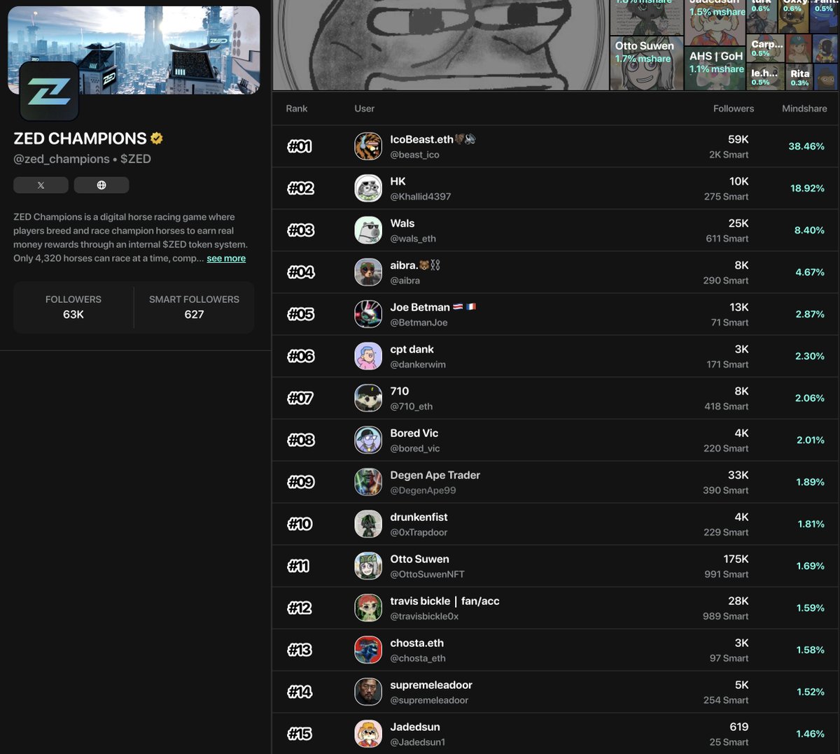 Jadedsun (@jadedsun1) on Twitter photo Well, this is pretty cool. Climbed to 15th on the <a href="/zed_champions/">ZED CHAMPIONS</a> cloutboard powered by <a href="/fantasy_top_/">fantasy.top</a>! I risked it all on DB this week, so no top finish to boost anything, but thanks for boosting me on the cloutboard!
Appreciate you all! Love this first sponsorship! Super fun to Well, this is pretty cool. Climbed to 15th on the <a href="/zed_champions/">ZED CHAMPIONS</a> cloutboard powered by <a href="/fantasy_top_/">fantasy.top</a>! I risked it all on DB this week, so no top finish to boost anything, but thanks for boosting me on the cloutboard!
Appreciate you all! Love this first sponsorship! Super fun to