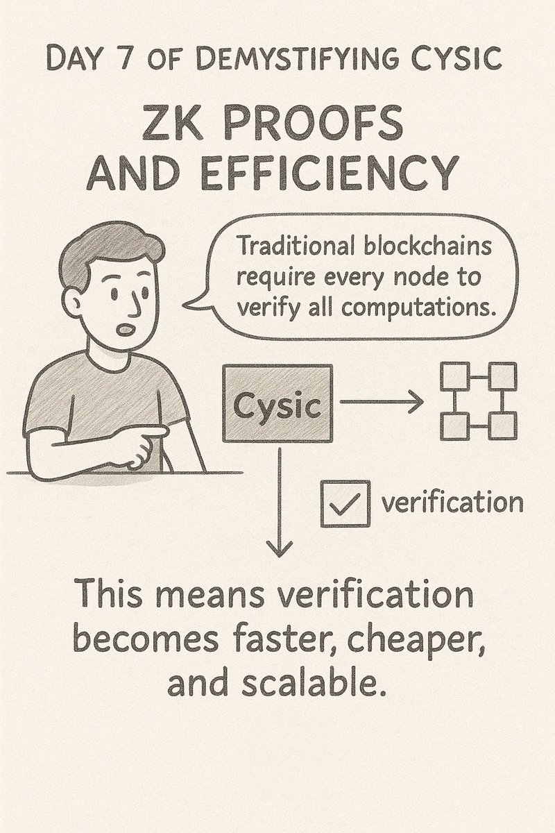 DAY 7 OF DEMYSTIFYING CYSIC:

At its core, <a href="/cysic_xyz/">Cysic</a> isn’t just building INFRASTRUCTURES, it’s shaping a future where zero-knowledge computation becomes second nature.

But for that to happen, the gap between complex cryptography and real-world applications must close.

[1/2]🧵