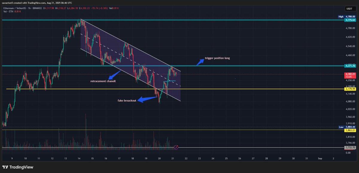 sawarism's tweet photo. 🚀 ETH/USDT Analysis (1H)
ETH is moving inside a corrective channel.
It faked a downside breakout, then pushed up to test resistance.
🔑 A breakout above this level with strong volume = solid buy opportunity.
#ETH #Crypto #Trading #PriceAction #TechnicalAnalysis  #DayTrading https://t.co/QvuIwjRhlr