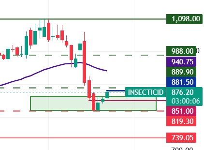 AniruddhaDhara6's tweet photo. #INSECTICID touch 881+ 🔥🔥🎯
It has bounced back exactly from zone.😊
From 820--881+ ✨✨
Keep #watching 👀
🔊 #DYODD ✅
#StockMarket #Nifty #chart #StockInFocus #SwingTrading #midterm #shortterm #Viewtrade #KNOWLEDGE #updates https://t.co/21fRzdg8rC