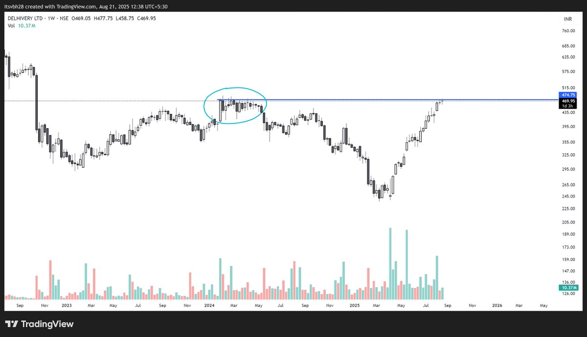Innercirclewiz's tweet photo. @zalajaysinh Almost 100% in last 5 month, now near supply zone, should pause here, any fresh trade should be initiated only if it forms positive candle on weekly TF closing above this zone. right now, its forming doji (indecisive) and high chances of coming down mostly through fake out. https://t.co/HlCgHTg0oC