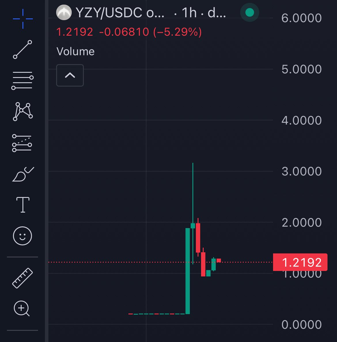 YZY/USDC 价格图表显示剧烈下跌
