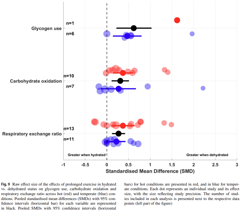 🚨 New Publication in Sports Medicine
 
The Effect of Heat Stress and Dehydration on Carbohydrate Use During Endurance Exercise: A Systematic Review and Meta-Analysis
 
📄 link.springer.com/article/10.100…

Key findings below!