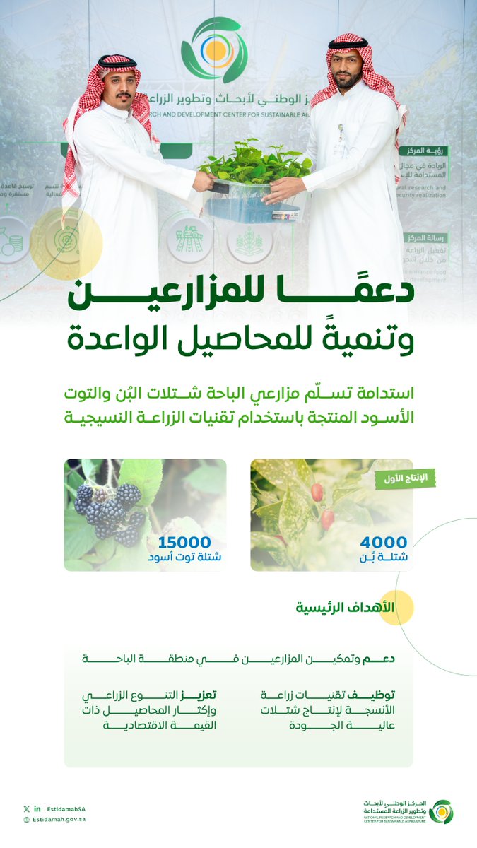 ضمن جهوده في تعزيز التنوع الزراعي ودعم المحاصيل الاقتصادية الواعدة.
#مركز_استدامة يدعم مزارعي منطقة #الباحة بـ 19,000 شتلة من البُن والتوت الأسود منتجة في مختبرات الزراعة النسيجية.