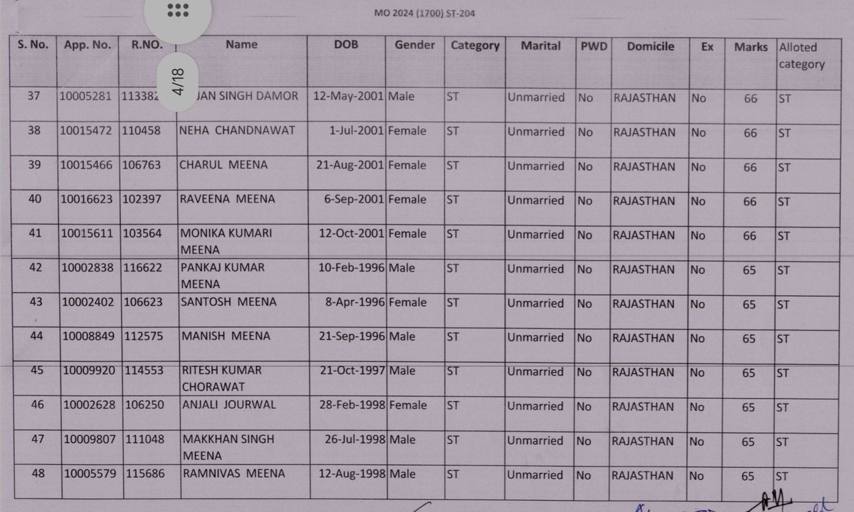 Rajasthan Medical Officer list under ST category👇
~85% seats are taken by Meena community.

If reservation is for "representation", then where is the representation of other ST communities??