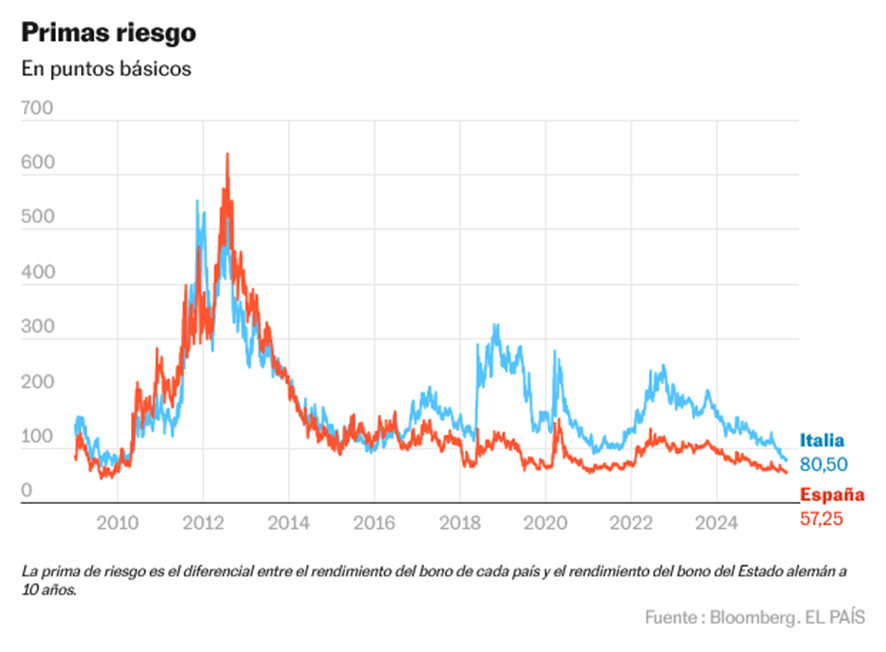 economyred's tweet photo. El BCE sigue reduciendo su balance. Ya no reinvierte la deuda que va venciendo, a un ritmo de 440.000 mill€ al año, mientras la prima de riesgo de España sigue bajando hasta los 57 pb. ¿Se acuerdan de los economistas que decían que se dispararía cuando el BCE dejara de comprar? https://t.co/L4QdXQBoUM
