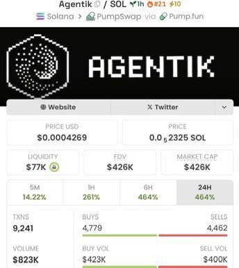 Solempire0's tweet photo. Boomingfast #Agentik blasted from $4.8K → $426K MC — a massive 88x gain
We keep flipping low caps nonstop inside my TG.
Follow ✅ Join the fam — the next gem is about to drop.
CA: i1f1o1sxUeqizm8pGTnvcF859QdvwPEAQnA935fpump
#Crypto #Solana #AlphaCalls #DeFi https://t.co/XZ4vzFw0xt