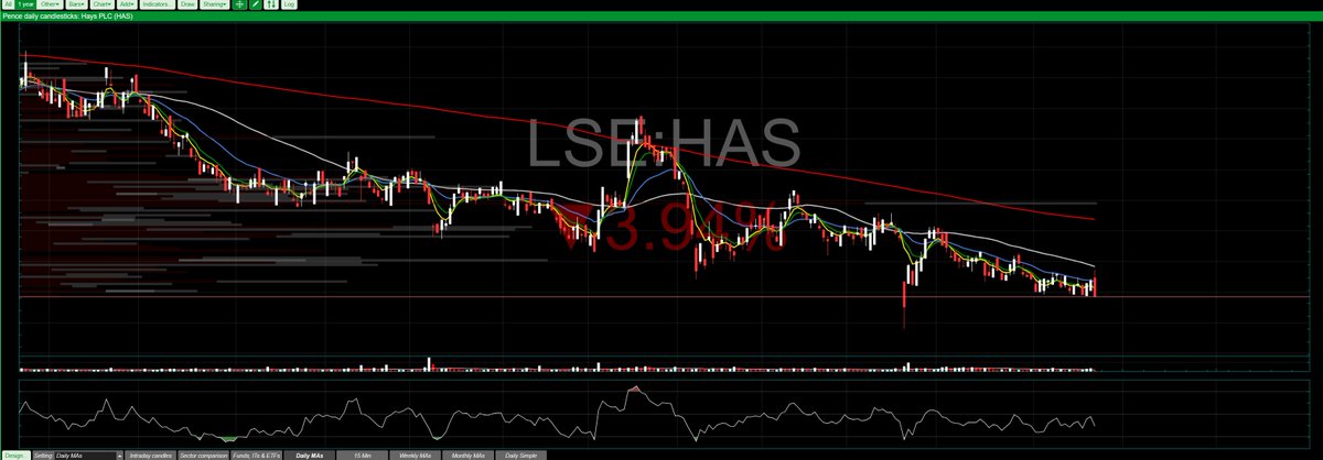 #HAS market does a VickiyPollard with these results .... pops on the open then sells 
.. yeah,  but no .. but yeah - BUT  the trend my friend 👇