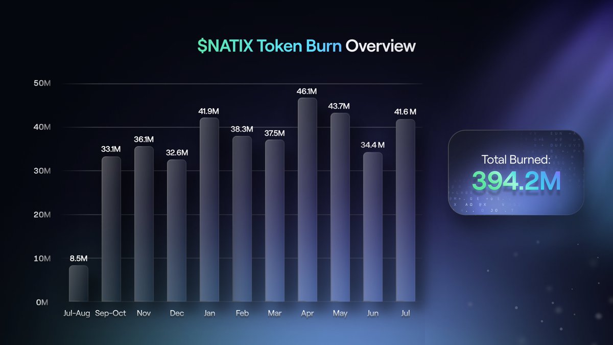 七月对于 #NATIX  来说，是一个具有标志性的节点——

随着最新一轮 4160 万枚代币的销毁，总销毁量已经突破 3.942 亿。

#NATIX 的发展也并不局限于“销毁”这一个动作。生态层面正在同步释放出强劲的动力。NATIX 360° 数据的市场需求在持续增长，带动收入稳步上升。而随着 DePAI
