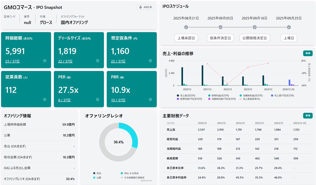 GMOグループの久々の親子上場です。
こちらもIPOスナップショットを掲載しますので、ぜひご覧ください。

▼IPOスナップショット※PC推奨
ipo-navi.jp/dashboard/5d01…