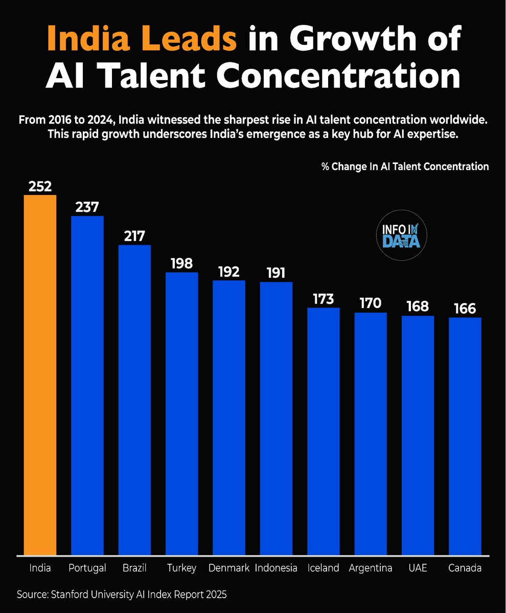 Between 2016 and 2024, India registered the sharpest rise in AI talent concentration worldwide, signifying its growing technological strength. The surge highlights an expanding innovation ecosystem, robust skilling efforts, and India’s emergence as a global hub for next-gen AI.