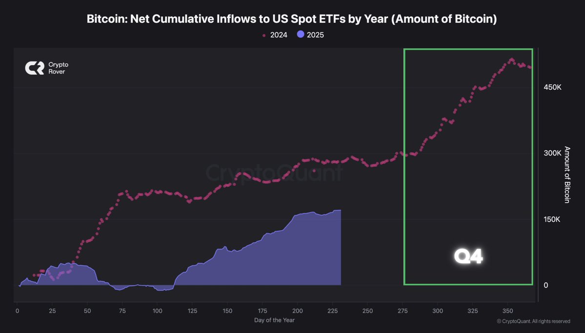 🔴ROVER: Crescita dell'accumulo istituzionale e timori di Wall Street nel quarto trimestre