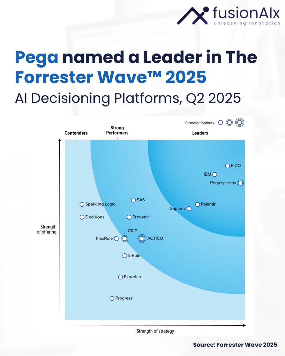 fusionaix's tweet photo. Pega has been named a Leader in The Forrester Wave™: AI Decisioning Platforms, Q2 2025.

Enterprises win on decisions —  at @fusionaix help you make them smarter &amp; faster — from breaking silos to powering hyper-personalized customer journeys.

Reach us at contact@fusionaix.com https://t.co/pUxUPtDKG0