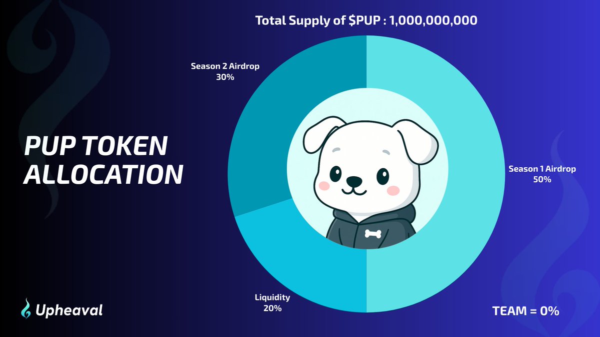 With $PUP, we take 0 Team Allocation because Upheaval is built by OG  Hyperliquid community, for the Hyperliquid community 🔥 Thanks @BasedOneX  for working with us on our launch 🔥 We are