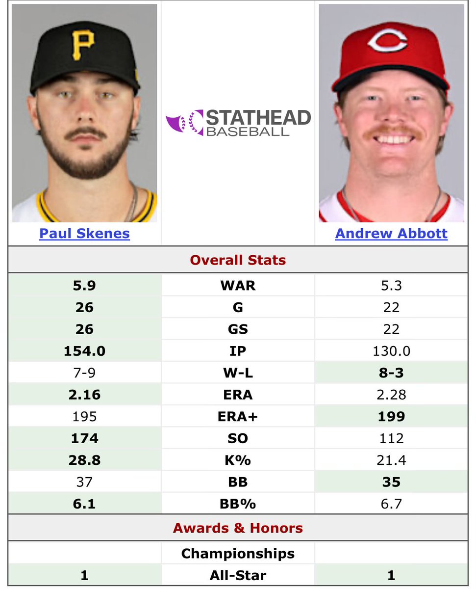 The NL Cy Young race is close again.