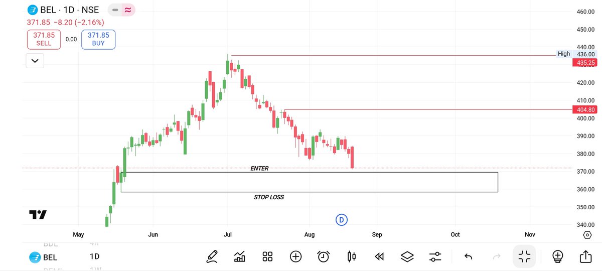 TRADE_TALES_01's tweet photo. DEMAND ZONE SETUP 
1# BEL
SHORT TERM VIEW CANDIDATE 
BUY :-370
SL :- 358
TGT :-405/435

#Tra #trading #investing #stocks #Demand
#nifty #Stcok #banknifty #supplyzone @Jagadeesh0203 @Stock_Precision @nakulvibhor @caniravkaria @ValueIn84502221 @microcp2mltibgr https://t.co/GHcMkecrrh