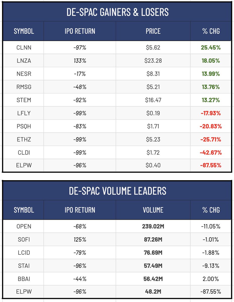 SPAC &amp; De-SPAC Trading Stats (08/20/25)

Two-way tape: $IROH paced SPAC gainers while $EMCG slid; in De-SPACs, $CLNN and $LNZA climbed as $ELPW cratered on heavy volume and $OPEN traded 239M shares.

SPACs (DA partner):
– $IROH +8.4% to $10.30
– $DYCQ +3.6% to $11.50
– $DMYY