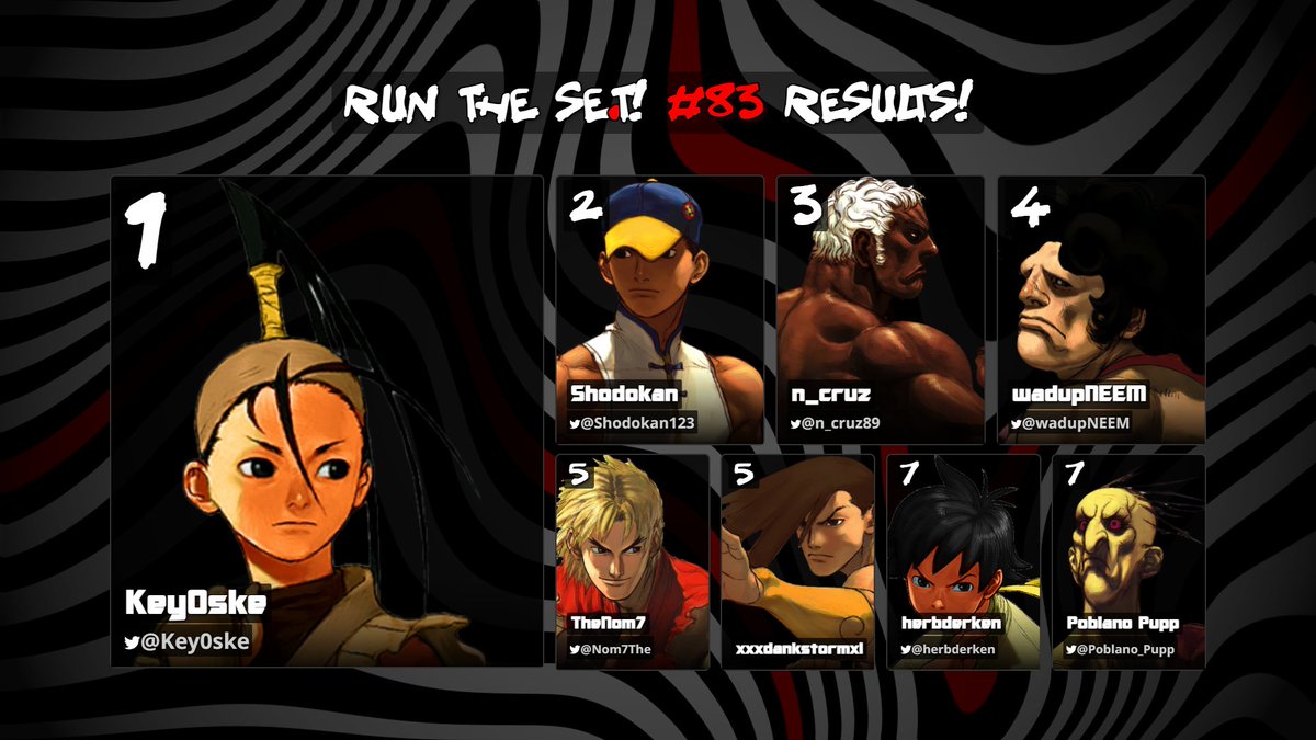 Southeast Throwdown (@sethrowdown3s) on Twitter photo 🔥 RUN THE SE.T! #83 RESULTS 🔥
3rd Strike heat turned all the way up tonight
🥇 <a href="/Key0ske/">Key0ske</a>
🥈 <a href="/Shodokan123/">Shodokan</a>
🥉 <a href="/n_cruz89/">Nathan Cruz</a>
4️⃣ <a href="/wadupNEEM/">wadupNEEM</a>
5️⃣ <a href="/Nom7The/">TheNom7</a> / xxxdankstormxl
7️⃣ <a href="/herbderken/">herbderken</a> / <a href="/Poblano_Pupp/">Michael Jahn</a>
The battles only get nastier 🎥 twitch.tv/southeastthrow…
#Tournament #FGC #3rdStrike 🔥 RUN THE SE.T! #83 RESULTS 🔥
3rd Strike heat turned all the way up tonight
🥇 <a href="/Key0ske/">Key0ske</a>
🥈 <a href="/Shodokan123/">Shodokan</a>
🥉 <a href="/n_cruz89/">Nathan Cruz</a>
4️⃣ <a href="/wadupNEEM/">wadupNEEM</a>
5️⃣ <a href="/Nom7The/">TheNom7</a> / xxxdankstormxl
7️⃣ <a href="/herbderken/">herbderken</a> / <a href="/Poblano_Pupp/">Michael Jahn</a>
The battles only get nastier 🎥 twitch.tv/southeastthrow…
#Tournament #FGC #3rdStrike