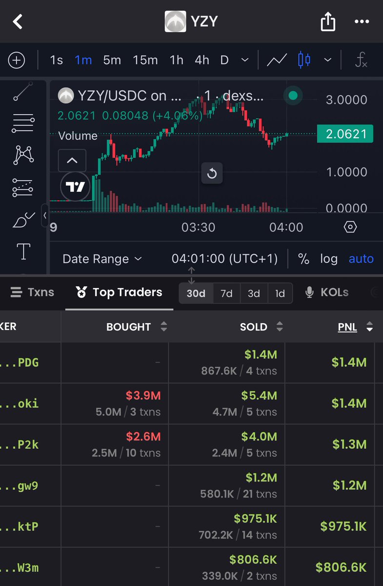 Millions are already being extracted 

You know what will happen next right ? 

$SOL to 100$