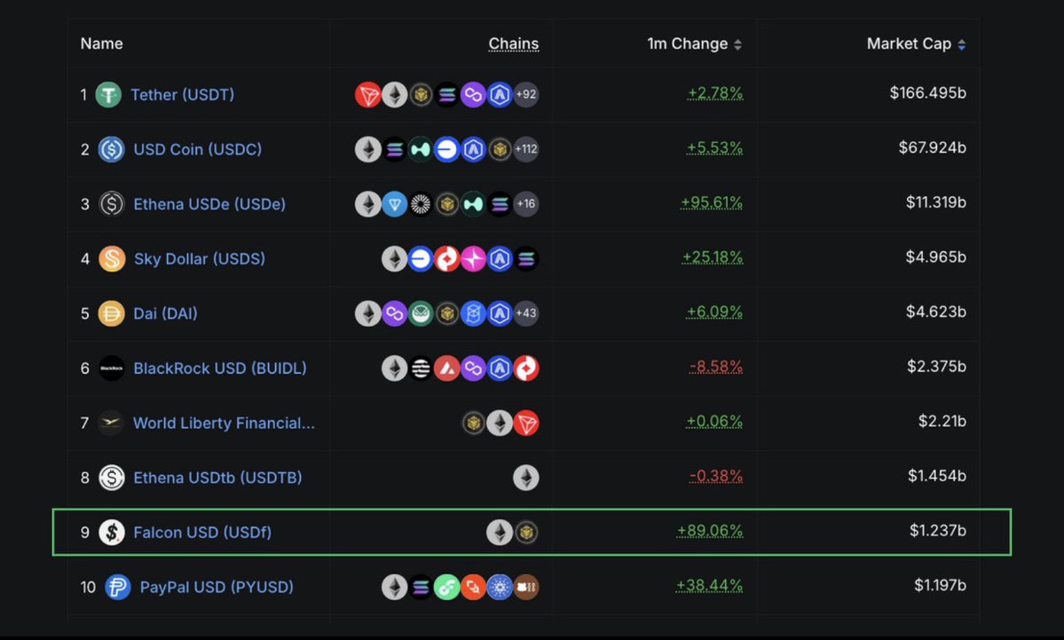 Ultra Legends (@snaipaal) on Twitter photo 89.1% APY on Stablecoins? 🤯
Banks: 2–4% per year
Falcon: Up to 89.1% on $USDf
Why? Because:
✅ Capital stays in stable assets
✅ Transparent, on-chain yields
✅ Money works for you 24/7
Stop letting your capital sleep.
Start compounding daily with <a href="/FalconStable/">Falcon Finance</a>.
This might be 89.1% APY on Stablecoins? 🤯
Banks: 2–4% per year
Falcon: Up to 89.1% on $USDf
Why? Because:
✅ Capital stays in stable assets
✅ Transparent, on-chain yields
✅ Money works for you 24/7
Stop letting your capital sleep.
Start compounding daily with <a href="/FalconStable/">Falcon Finance</a>.
This might be