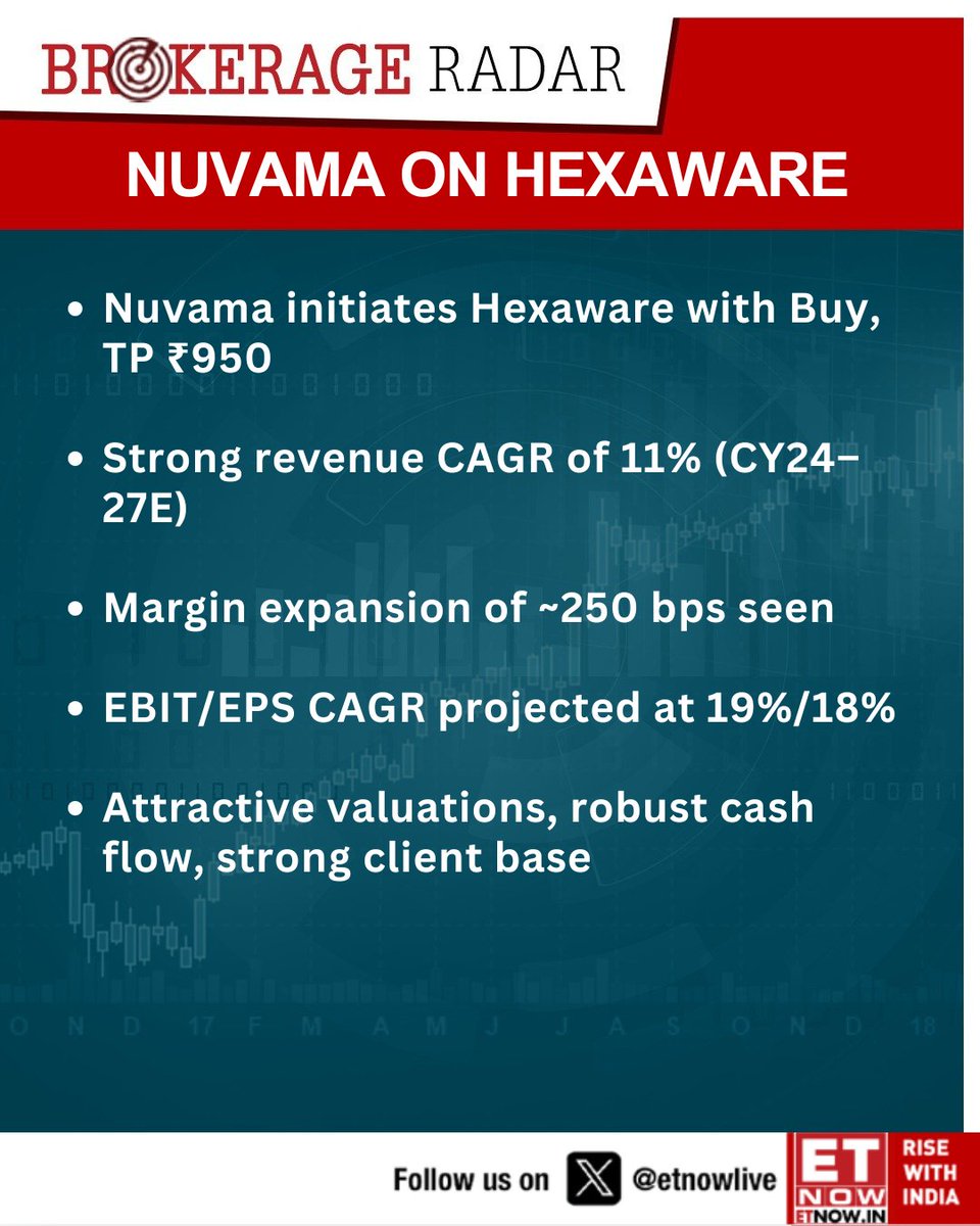 ETNOWlive's tweet photo. #BrokerageRadar | Nuvama initiates coverage on Hexaware with Buy, TP ₹950; strong growth outlook with 11% revenue CAGR, 250bps margin expansion, and 19% EBIT CAGR; valuations seen attractive

#Hexaware #Nuvama #ITStocks #MidcapIT https://t.co/8SwmoctpdM