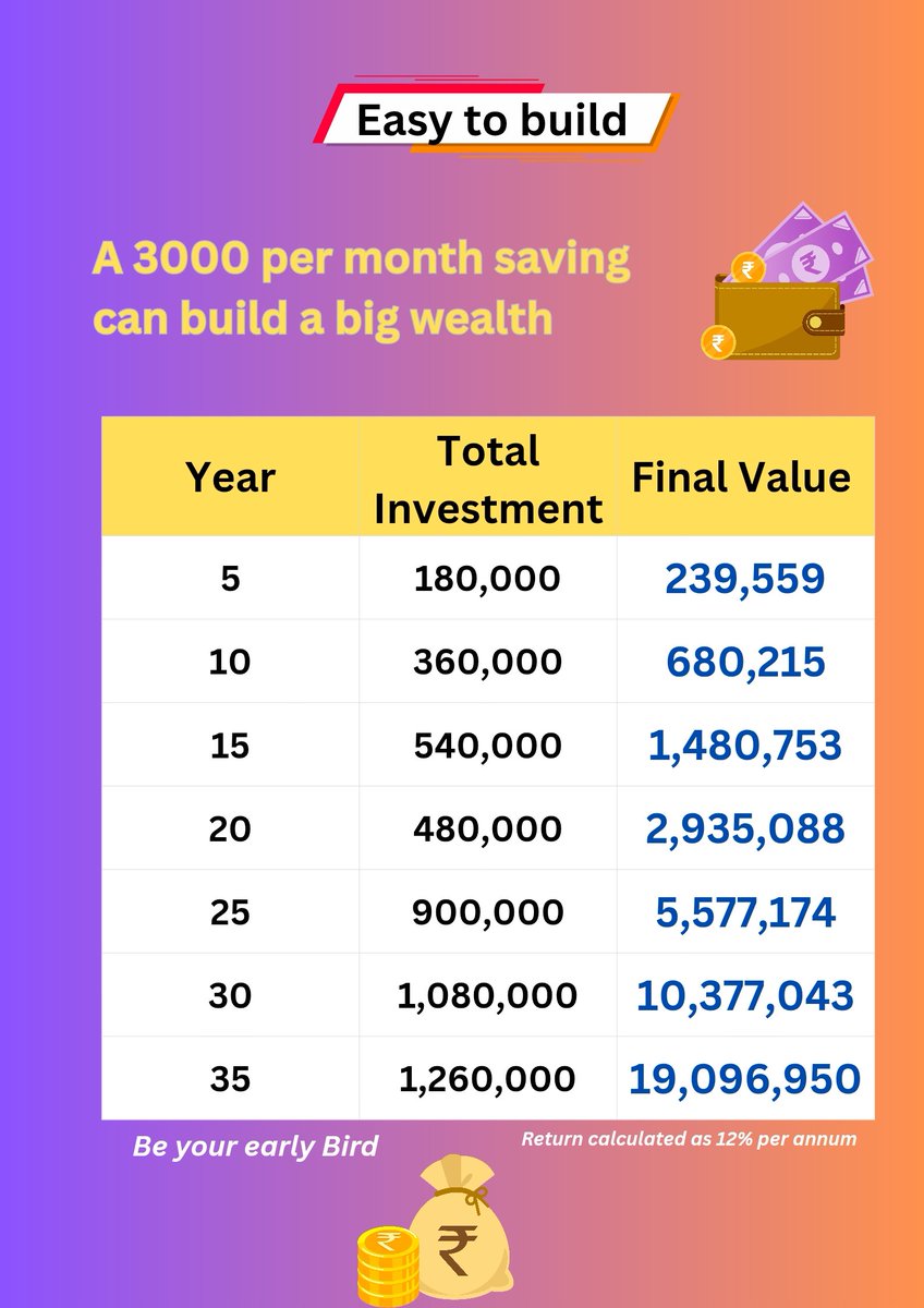 trendscholar's tweet photo. Magic of early start
Less invest big wealth #mutualfunds #investing #consistency #MarketMasters #FinancialPlanning #FinancialWellness #financialeducation https://t.co/dyuVEYoWmi