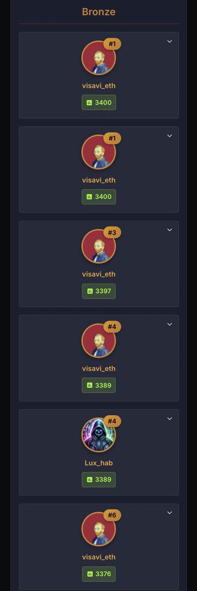 Less than 12 hours to go in the <a href="/fantasy_top_/">fantasy.top</a> tourney and <a href="/visavi_eth/">visavi</a> is putting on an absolute clinic in bronze league

Top 4 spots
5 of the top 6
7 of the top 12

Will anyone challenge him?