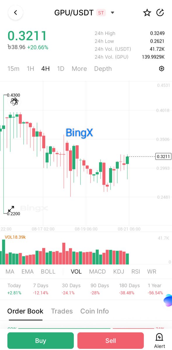 Bingx has 3x the 24hours trading volume of that of LBANK with a little higher price. 
 
$GPU has higher liquidity than that of LBANK.

From the above we can clearly see $GPU in Bingx has a very higher trading volume.

<a href="/Checkout_7/">Checkout</a> <a href="/Lutfur_H25/">Lutfur Rahaman</a> 

#LiquidityHunt #Lbank
