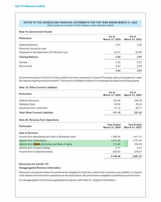 dir_harris's tweet photo. #Jailer Fake Box Office Exposed 😳

#JailerFakeBoxOfficeExposed #JailerScam #JailerBoxOfficeScam

Revenue filed by Production house for 2023-24 financial year.

Jailer - 313🤣
Leo - 404 🔥

Another proof for #Leo HGOTY 2023. https://t.co/fplagnbV0U