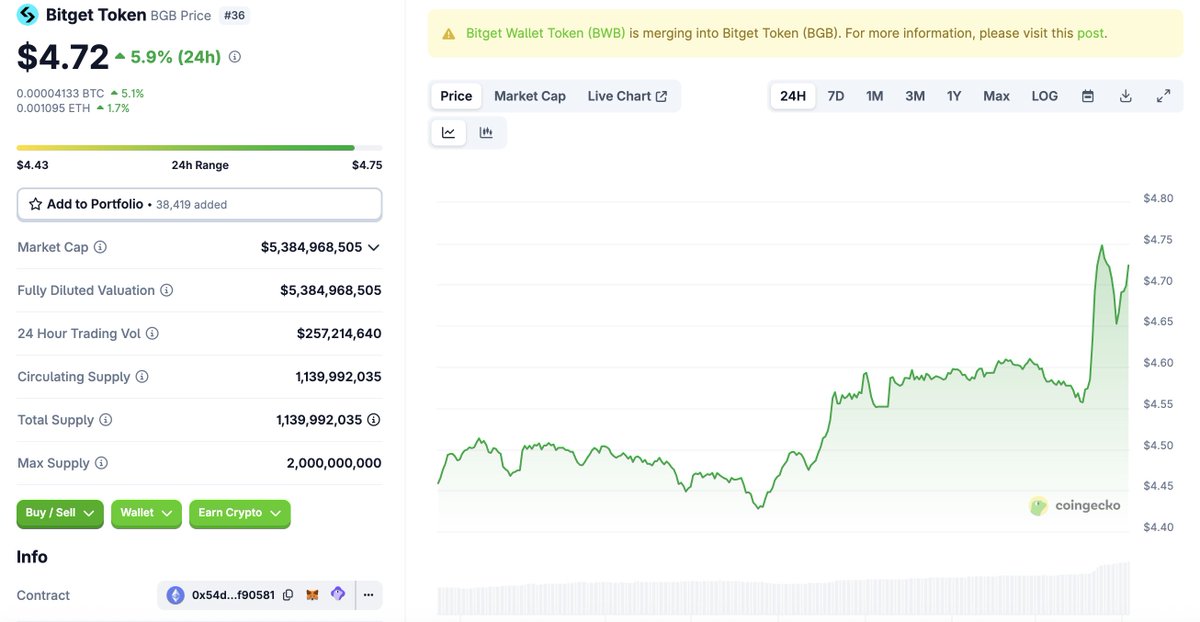 speedwagonX's tweet photo. Is it a good day for exchanges?
#Exchanges #OKB #BNB #Bitget #GateToken https://t.co/04ckNzVTOz