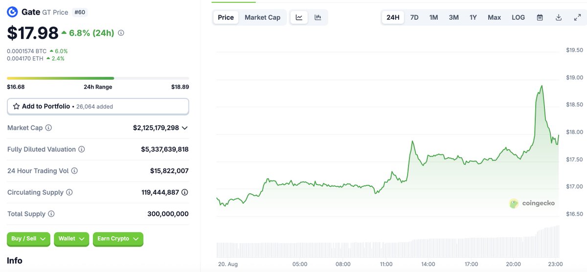 speedwagonX's tweet photo. Is it a good day for exchanges?
#Exchanges #OKB #BNB #Bitget #GateToken https://t.co/04ckNzVTOz