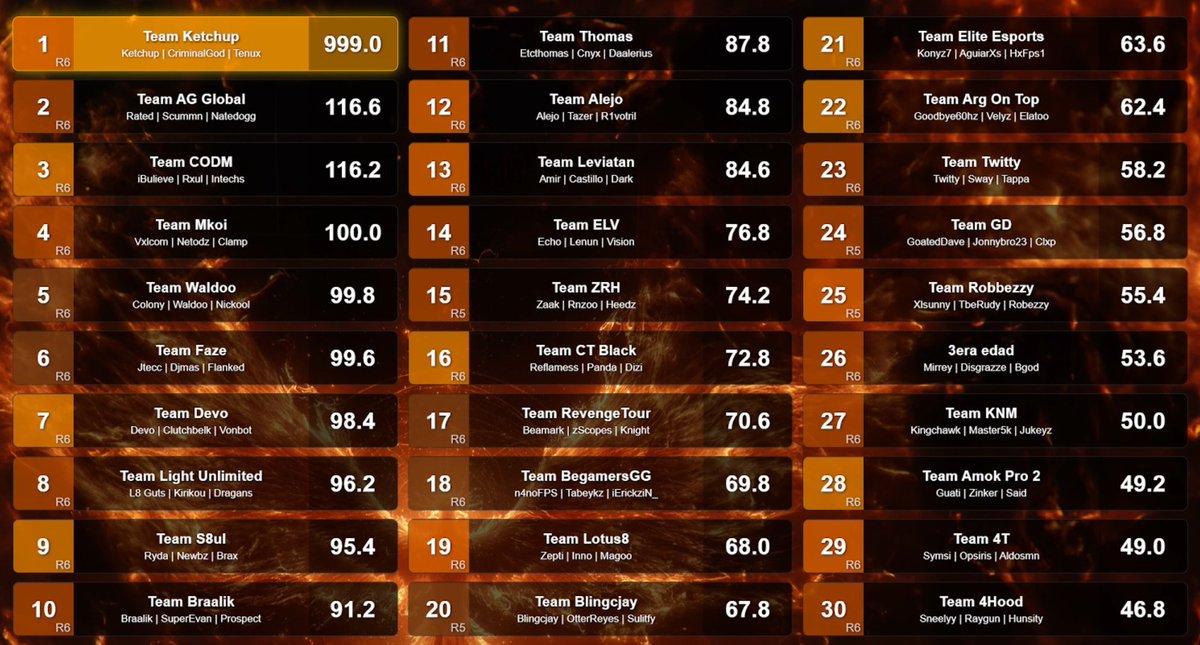 $5,000 <a href="/PhoenixArenaGG/">PhoenixArenaGaming</a> Phoenix League Trios Customs #Champs w/<a href="/Tenux_official/">GMX Tenux</a> &amp; <a href="/criminalgod_/">Criminal God</a> #topfragger
Se lo dedico a <a href="/BSKCLAN_/">Berserker</a> <a href="/lnvictoo/">Invictos</a> <a href="/vGeraa/">Gera</a>