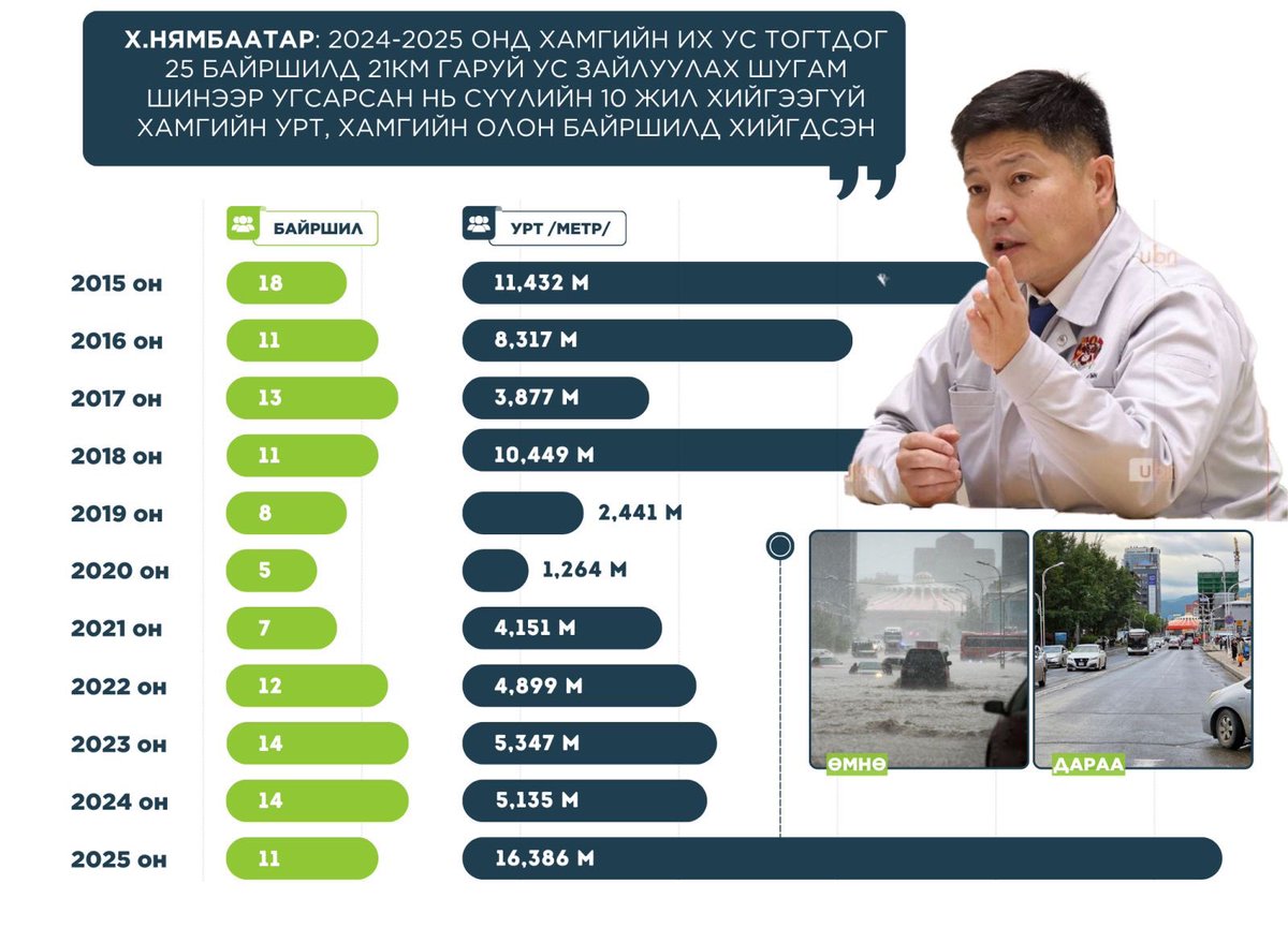 Нямбаа дарга ямар ч хотын даргын нялга хусуулдаг үер усны шугамыг ингэж иж бүрэн тавьж. Дүүрдэг байршлууд илт өөр болсоон яалт ч үгүй