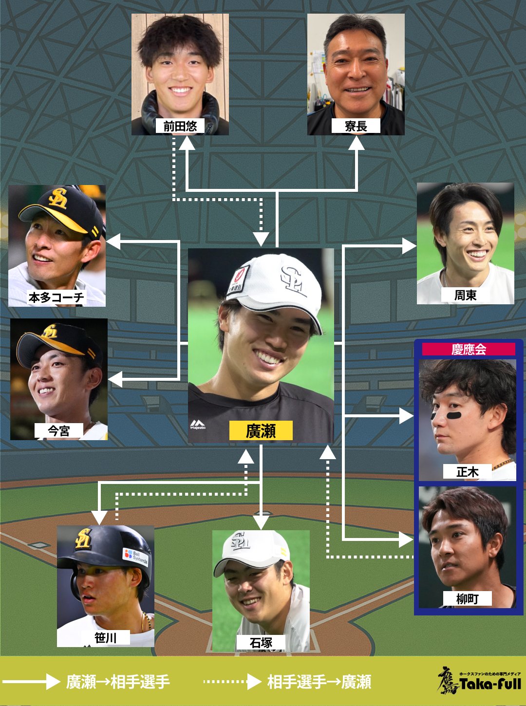 鷹フル（ホークス専門メディア） on X: 