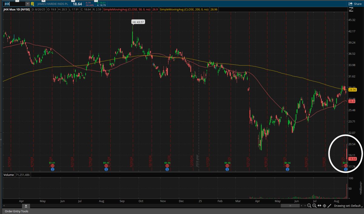 🚨 I can give you 300 notable stocks like this that are trading below their April Lows. 

$JHX down 35% in worst day in company's history.

But... I was told building materials WERE strong.