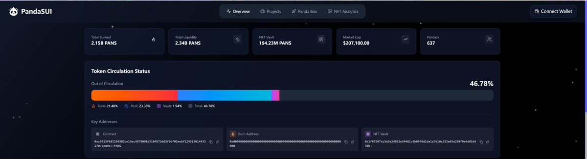 0xPandaSui's tweet photo. Recently, due to the price drop, the amount of buyback burns from liquidity pool fees has increased significantly! 🔥
So far, through fee-based burns, NFT staking, and pool locking, the total burn amount has reached 46.78% of the total supply.
Moving forward, we will release weekly and monthly reports, providing everyone with a clearer and more direct view of $PanS.
Check the website here: https://t.co/6mqBN7JJfc