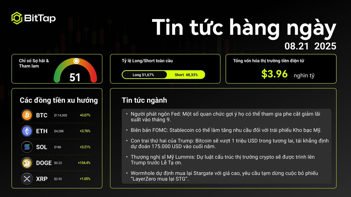 BitTapVN's tweet image. 🔔 BitTap [Tin tức hàng ngày] đã đến! 
#BitTap
