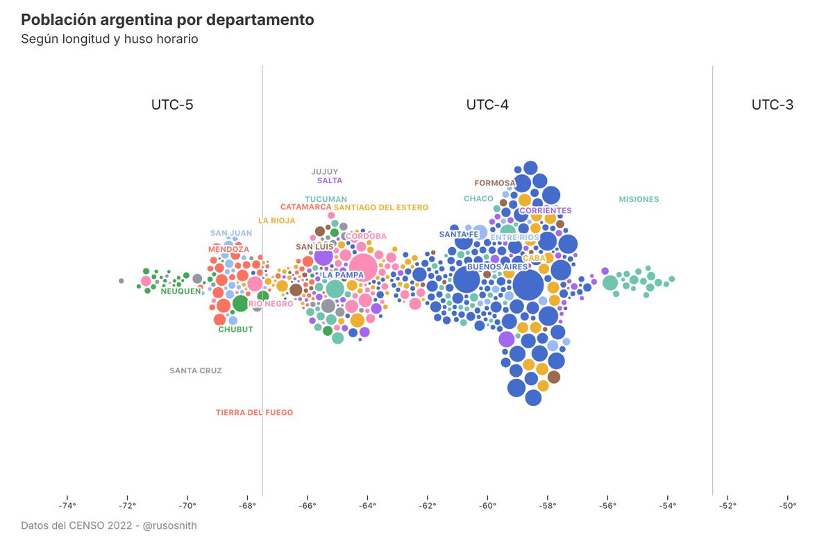 Les dejo este para que discutan sobre husos horarios, horas de levantarse, posición del sol, costumbres, porteñismos y demases diatribas

Cada círculo es un departamento de argentina, su tamaño es la población, su color la provincia y su ubicación horizontal, la latitud.