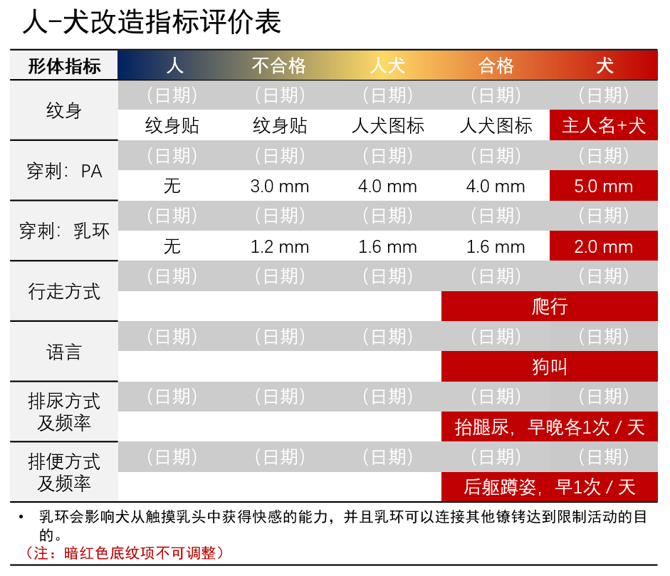 X71118257's tweet photo. 人-犬改造指标评价表系列——2.0饮食指标 3.0形体指标 https://t.co/WSvQxuOf6o