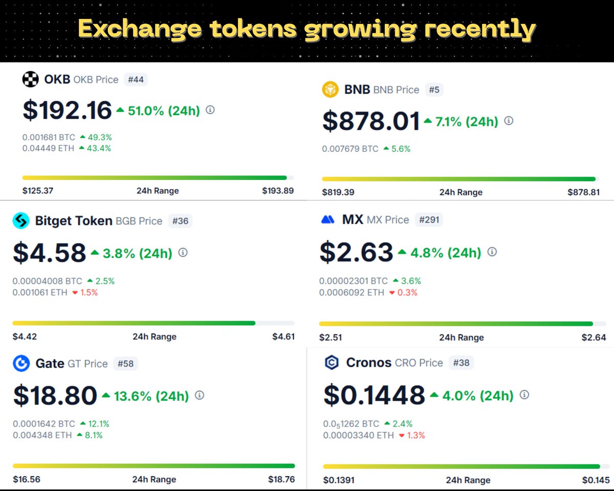 coinminutesvn's tweet photo. 4/ Exchange token FDV comparison:

▸ $BNB (@binance ): $120B
▸ $BGB (@bitgetglobal ): $5.5B
▸ $MX (@MEXC_Official ): $1B
▸ $GT (@Gate): $2.1B
▸ $OKB (@okx ): $3-4B

@okx  ranks top 3 globally by volume, yet $OKB trades at a fraction of competitors' valuations. 

❓With $BNB hitting new ATH at $878, could this be a massive opportunity for major exchange tokens?

#OKB #Crypto #FDV #XLayer