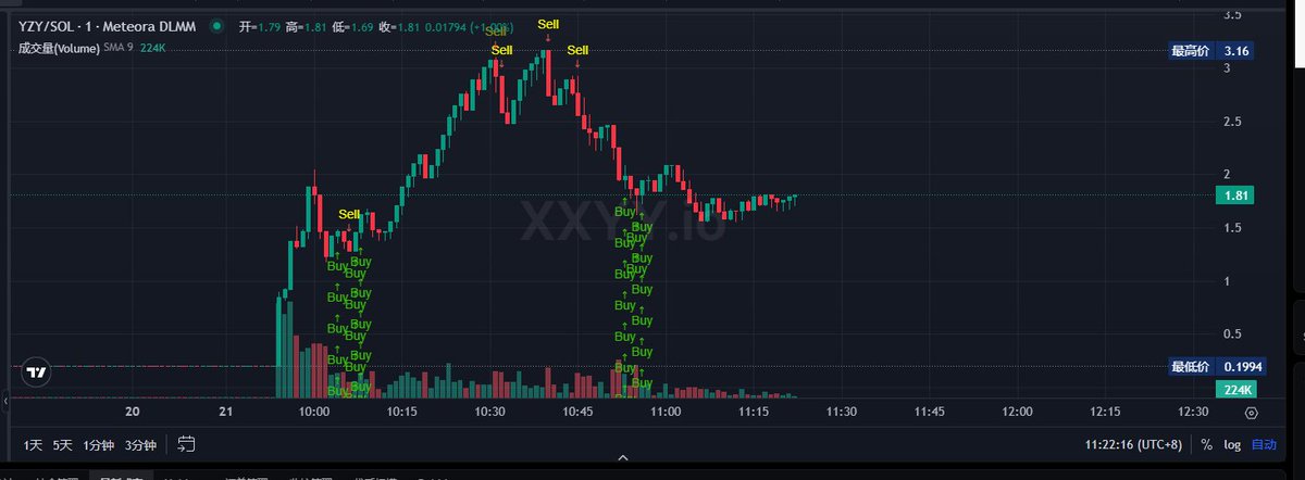$XDOG 没塞到 OKB倒是翻倍了...
$YZY  没啥好说的 参与了