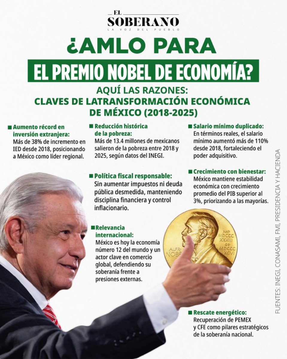 Razones sobran para soñar con un Nobel de Economía para el presidente del pueblo, el más querido en la historia de nuestro país.