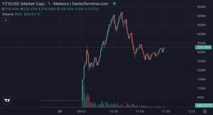 🦎COINGEKO-T: Kanye West lancia il token $YZY: opportunità o rischio di crollo?
