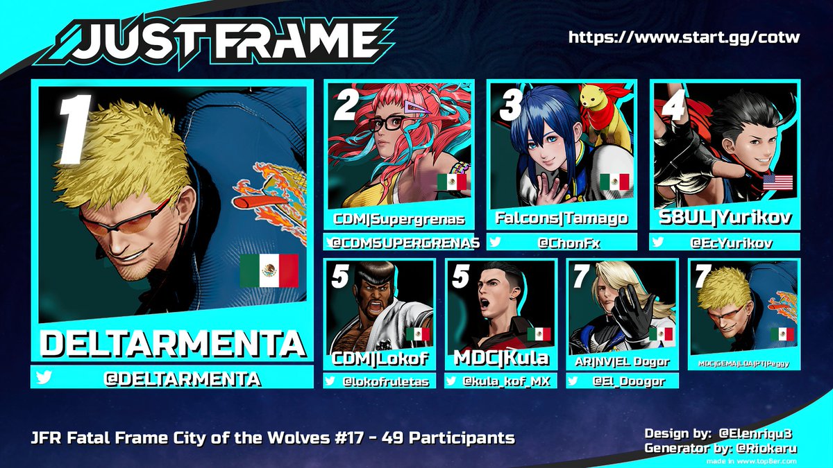 JUST FRAME (@justframemx) on Twitter photo Congrats to 🥇<a href="/DELTARMENTA/">Gerardo Armenta</a>🏆 for winning JUST FRAME #FatalFury #CotW #17 tonight! $100 USD prize by SNK every Wednesday!
🥈<a href="/CDMSUPERGRENAS/">SUPERGRENAS</a>
🥉<a href="/ChonFx/">Falcon | Tamago</a>
🏅<a href="/EcYurikov/">S8UL | Yurikov</a>
5th <a href="/lokofruletas/">lokof</a> | <a href="/kula_kof_MX/">Kula kof player México</a>
7th <a href="/El_Doogor/">EL Dogor🤠</a> | PeggyMX
Special thanks:
🎙️<a href="/NotHenBooks/">Ben</a> <a href="/datboijuiceTV/">TB Victrix | datboijuiceTV</a> ✍️<a href="/cbmage2/">mage</a> Congrats to 🥇<a href="/DELTARMENTA/">Gerardo Armenta</a>🏆 for winning JUST FRAME #FatalFury #CotW #17 tonight! $100 USD prize by SNK every Wednesday!
🥈<a href="/CDMSUPERGRENAS/">SUPERGRENAS</a>
🥉<a href="/ChonFx/">Falcon | Tamago</a>
🏅<a href="/EcYurikov/">S8UL | Yurikov</a>
5th <a href="/lokofruletas/">lokof</a> | <a href="/kula_kof_MX/">Kula kof player México</a>
7th <a href="/El_Doogor/">EL Dogor🤠</a> | PeggyMX
Special thanks:
🎙️<a href="/NotHenBooks/">Ben</a> <a href="/datboijuiceTV/">TB Victrix | datboijuiceTV</a> ✍️<a href="/cbmage2/">mage</a>