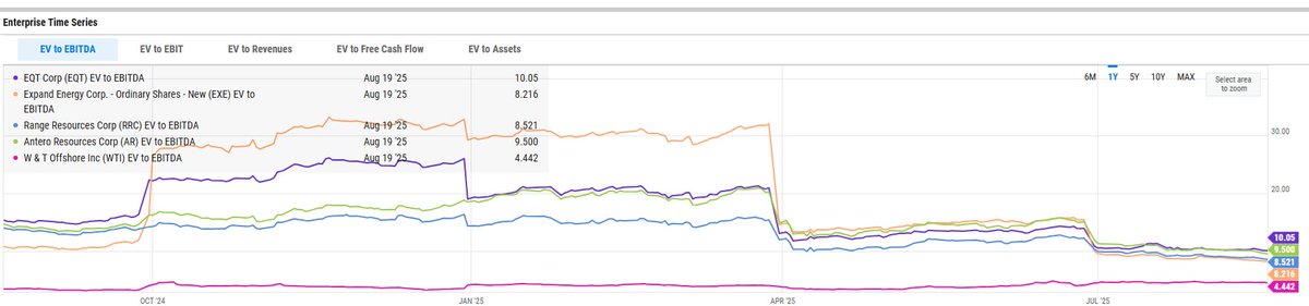 I guess the reason we don't see Nuttall's free cash flow yield charts anymore is because the US natural gas names probably can't afford serious buybacks. $EQT trading at 10x ev/ebitda. Risk reward doesn't seem good with that one but what do the Nugget Capital Partners know.