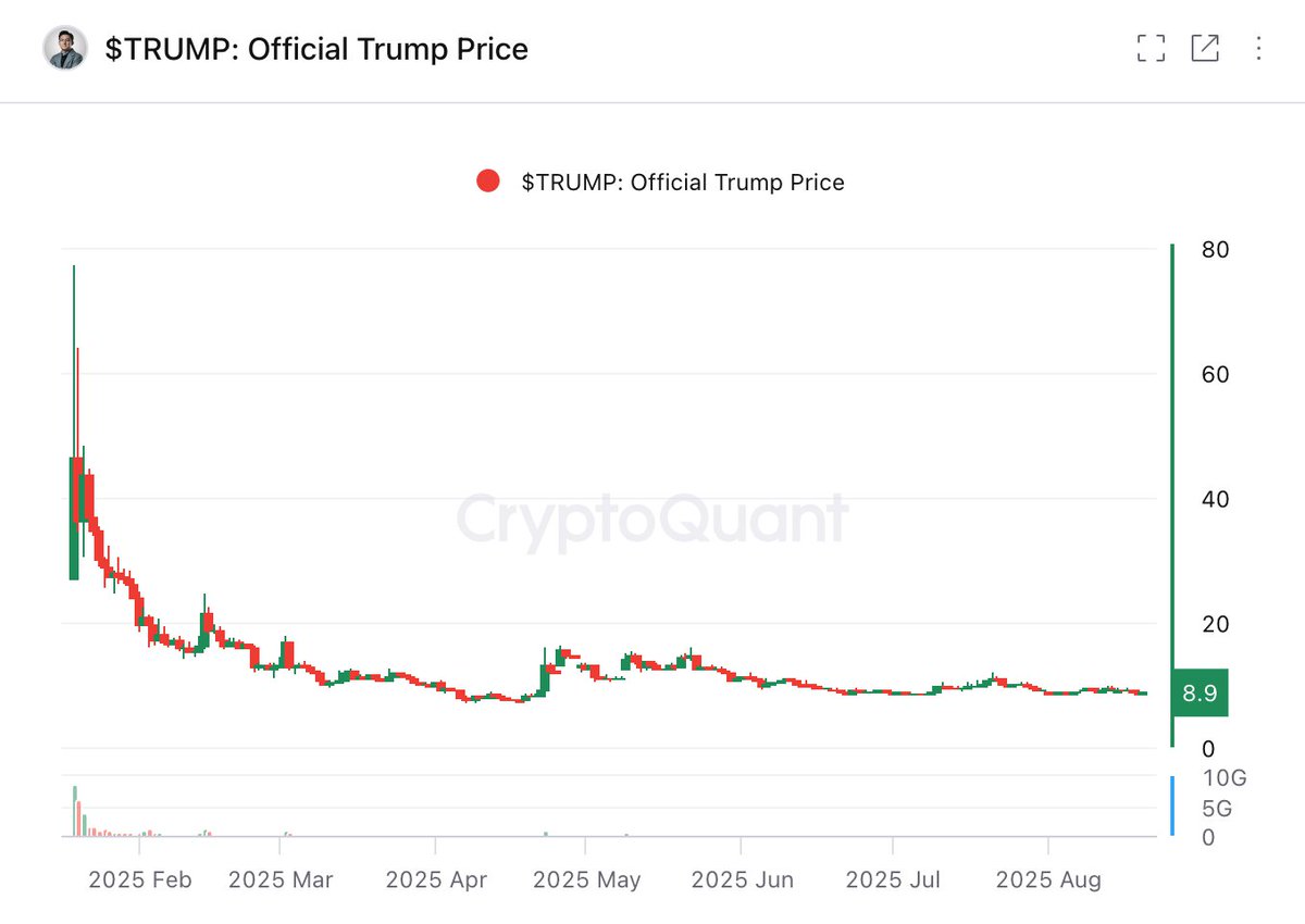 FYI, $TRUMP coin rallied for 4 days after the launch tweet, then dropped 88% from its peak.